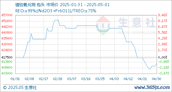 配资公司排行 5月1日生意社镨钕氧化物基准价为412500.00元/吨